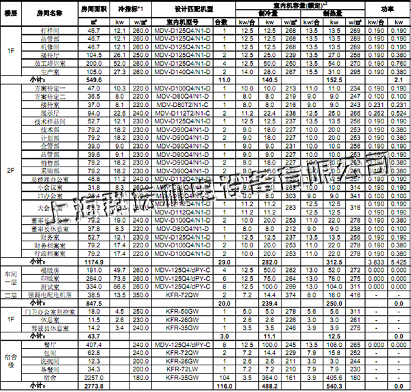上海新通聯包裝股份有限公司空調項目配置表